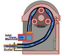 AccuStaltic Peristaltic Pump Technology Diagram